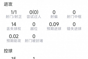 仍需优化，阿尔瓦雷斯数据：1射1正，14次失球权，得分5.9分