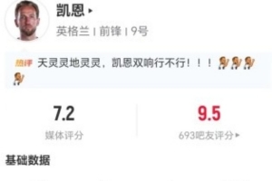 精彩表现！凯恩此役进1球助1球+造1点 10次对抗成功3次解围 得分7.2