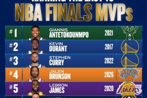 美媒评近10年FMVP：字母哥位居第一，杜兰特第二，库里第三，布伦森第四，詹姆斯第五
