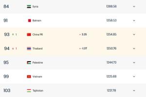 国足FIFA排名再超泰国升至第93，6月9日两队将交锋