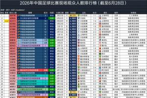 2026年中国足球现场观众排行：国安以64118人位居第一，梭鱼湾独占第二至第七名