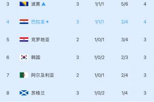仅剩5席！小组第三位：韩国净胜球差1分降至第六，三队已确定晋级