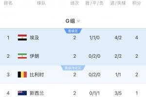 G组积分榜:埃及以4分领先,伊朗与比利时并列2分,新西兰居末位