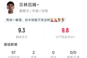 贝林厄姆半场表现：两射两正两球，一次解围，吧友评分9.8