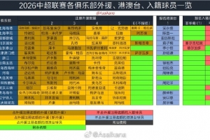 2026年中国职业联赛夏季转会期于6月18日零点正式开启