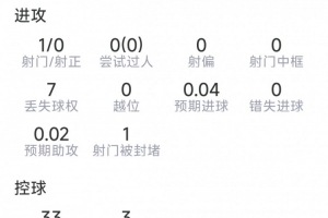科瓦契奇本战数据：助攻1次，射门1次命中0球，关键传球1次，评分6.9分