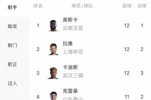 中超进球榜：奥斯卡、拉唐、卡迪斯并列12球，克雷桑11球