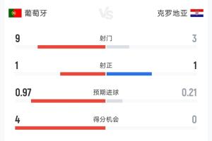 机会频出却难进球！葡萄牙对阵克罗地亚半场数据：射门比9-3，射正比1-1
