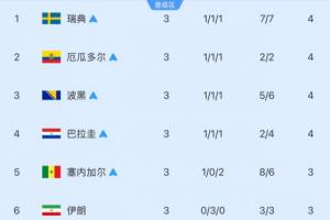 韩队晋级与淘汰比例各半！495种小组第三晋级组合现仅余8种