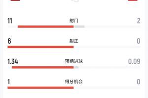 西班牙与奥地利半场数据：西班牙11次射门6次射中，全面领先，奥地利2次射门0次射中