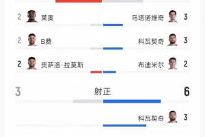波折跌宕，葡萄牙2-1克罗地亚全场战报：射门数15-13，射正比3-6