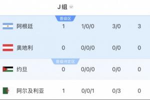 沙特暂列第二位！阿根廷所在的J组排名第一，需对阵西班牙和乌拉圭所在的H组第二名