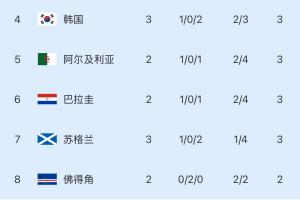 小组第三：韩国净胜球3-1，全面陷入被动！波黑提前晋级