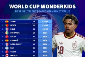 世界杯U21球员转会价值榜:亚马尔2亿欧元居首,内维斯、杜埃位列前三