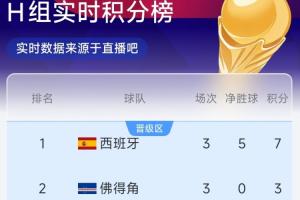 H组半场即时积分榜：佛得角3分跃至第2！西班牙领跑，乌拉圭落后2分列第3