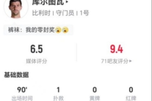 库尔图瓦表现出色，本场扑救1次+高球拦截2次，长传17次成功8次+解围3次+争顶2次，获评6.5分