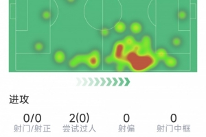瑟洛特比赛表现:射门0次,对抗21次成功8次,抢断1次,得分6.6分