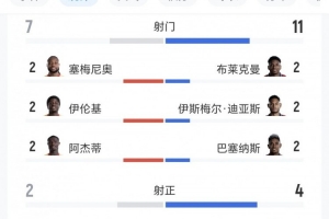 加纳对巴拿马比赛全场数据：射门比7-11、射正比2-4、得分机会比1-2