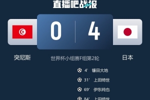 日媒报道：日本队以4-0击败突尼斯，日本国内收视收听率瞬间最高达37%