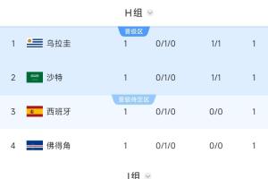 沙特暂列第二！西班牙、乌拉圭同处H组第二，需对战J组第一的阿根廷！