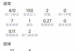 路易斯·迪亚斯比赛数据：4次射门0射中，4次对抗0成功，2次关键传球