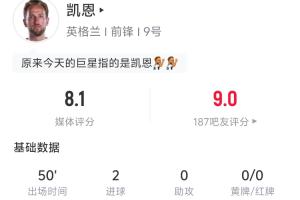 凯恩半场表现：4次射门2次射中1粒点球+1次头球，预期进球值0.93