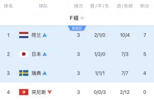 真死亡之祖！F组四队全部淘汰：瑞典惨遭败绩 荷兰点球出局 日本遭遇绝杀