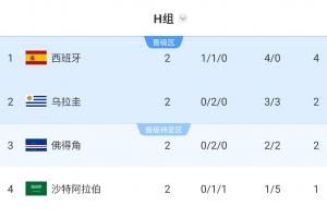 锁定第1名！阿根廷淘汰赛对手预测：最不可能对手乌拉圭，大概率是佛得角