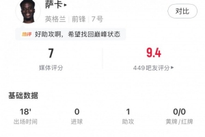 萨卡全场数据：替补出场18分钟，贡献1次助攻、1次成功过人和1次关键传球，评分为7分