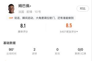 姆巴佩表现抢眼：4次射门4次射中，预期进球0.79，实际进球2球！