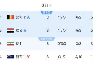 G组积分榜最终结果：比利时、埃及位列前两名晋级，伊朗暂居第三，新西兰被淘汰