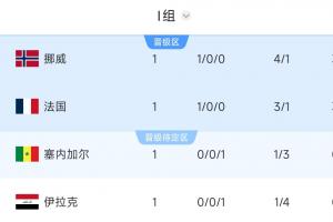I组积分榜：挪威净胜球优势领先法国，伊拉克排名最后，塞内加尔位列第三