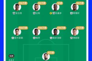 厄瓜多尔止步32强！2.7亿欧豪华后防线4场丢4球，仅零封库拉索