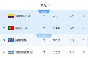 计算时刻来临！若民主刚果获胜或乌兹别克以6球优势取胜，韩国恐遭淘汰
