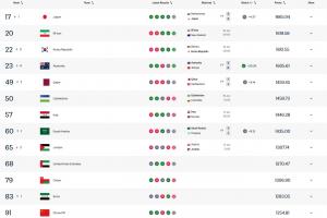 亚足联九支世界杯晋级队位列前九，国足现居亚足联第十三位