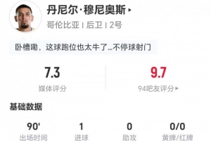 穆尼奥斯此役进球并失球权10次 3次解围3次拦截2次抢断及5次对抗成功