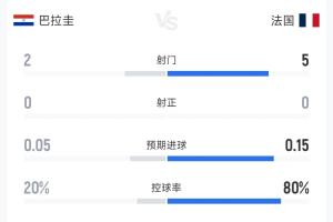 一张黄牌！巴拉圭与法国半场战报：双方7次射门0球入网，犯规比4-6