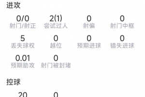 鲁本·迪亚斯本场比赛表现：7次成功解围，2次拦截，得分7.4分
