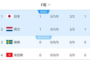 世界杯F组积分表：日本与荷兰战成平局各获1分，瑞典对阵突尼斯10点开战
