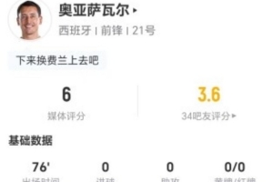 存在感不足！奥亚萨瓦尔此役射门未中+无关键传球 5次对抗1次成功 得分仅6分