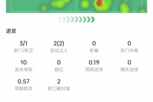 J罗表现数据：射门3次，射中1次，传球5次关键，得分8.1分