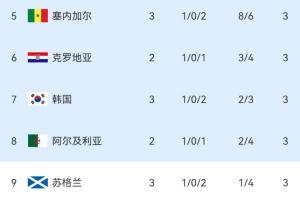 已有两支队伍垫底！韩媒称：奇迹！韩国惊险保住小组第三名及第七位