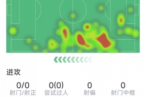 马兹拉维表现:3次解围,1次拦截,3次成功对抗,得分7.3分