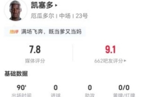 凯塞多此役1射1助 2次解围4次断球+11次对抗5次成功 获评7.8分