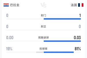 铁心防守策略显成效！截止补水阶段，巴拉圭控球率19%，射门次数为0
