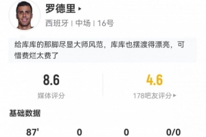 罗德里全场3次关键传球+14次丢球权 9次长传8次成功+8次对抗5次成功 得8.6分