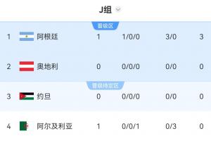 世界杯J组积分榜：阿根廷3-0全胜领跑，奥地利与约旦即将对决