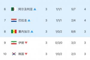 差距悬殊！韩国小组仅列第三，以第10名出局，与晋级仅差4个净胜球！