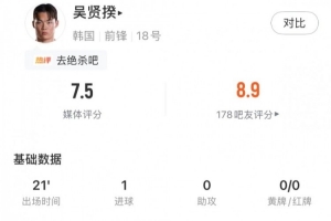 吴贤揆进球助胜,21分钟内射中1球并有1次关键传球,得分7.5