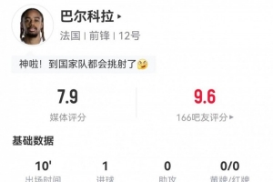 巴尔科拉替补出场射进关键球,对抗数据亮眼,获评7.9分
